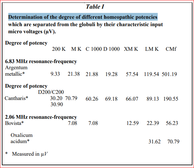 Determination of the degree of different homeopathic potencies