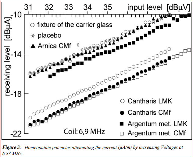 Figure 3. Homeopathic potencies attenuating the current (µA/m) by increasing Voltages at 6.83 MHz