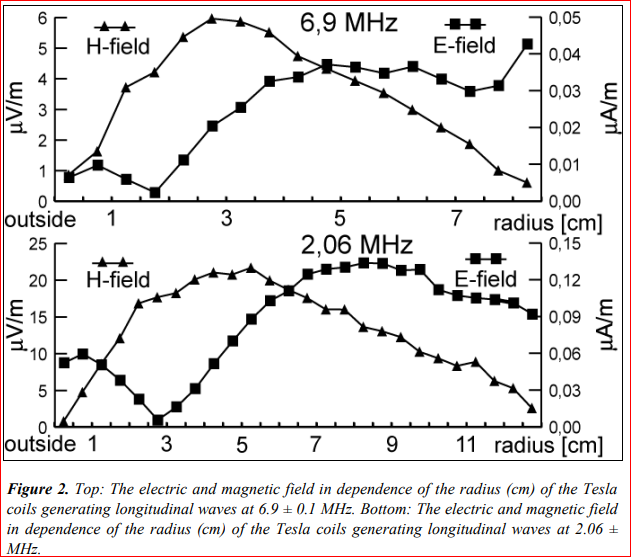Figure 2. Top: The electric and magnetic field in dependence of the radius (cm) of the Tesla coils generating longitudinal waves at 6.9 ± 0.1 MHz. Bottom: The electric and magnetic field in dependence of the radius (cm) of the Tesla coils generating longitudinal waves at 2.06 ± MHz.