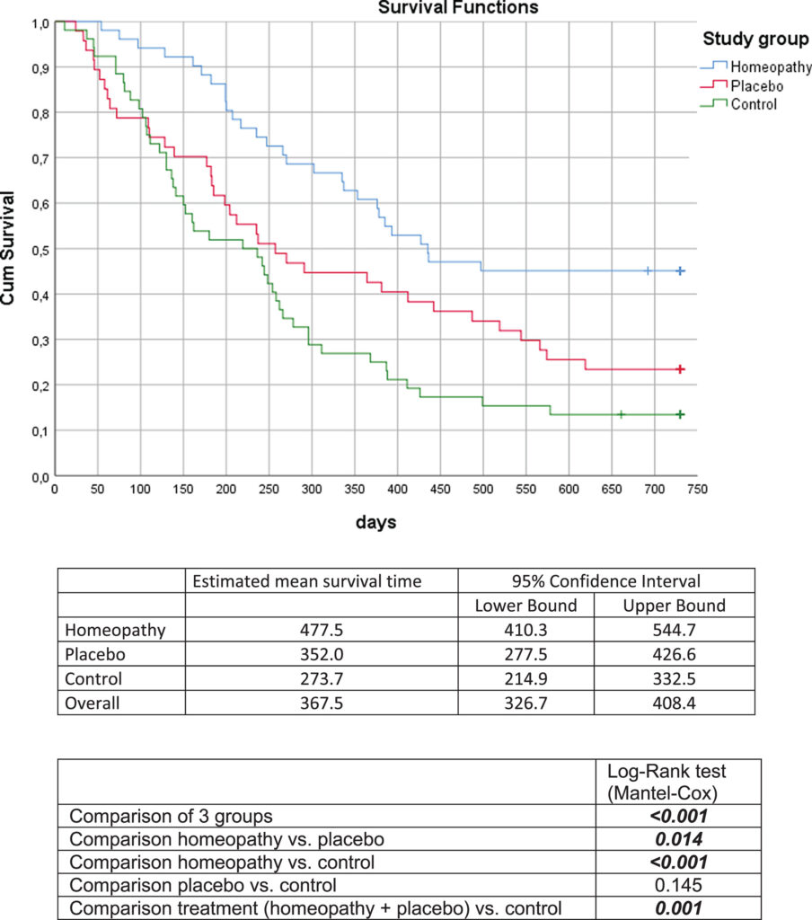 Homeopathic Treatment Improves Quality of Life and Prolongs Survival in Patients with Cancer