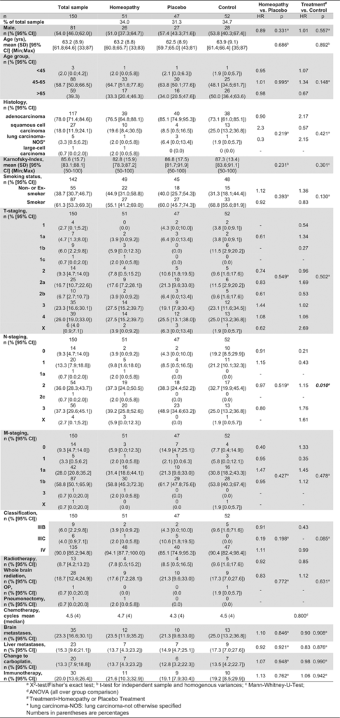 Table Baseline characteristics and treatment Table Baseline characteristics and treatment