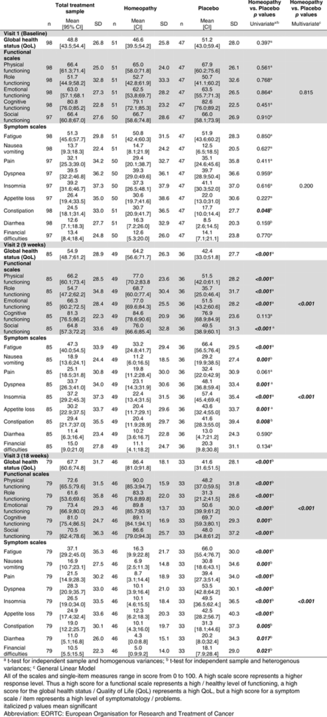 Table Questionnaire EORTC QLQ C Table Questionnaire EORTC QLQ C