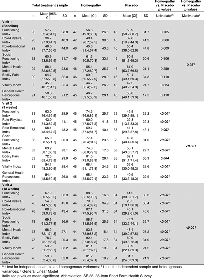Table Questionnaire SF Table Questionnaire SF
