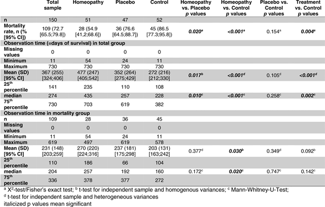 Table month ( day) mortality Table month ( day) mortality