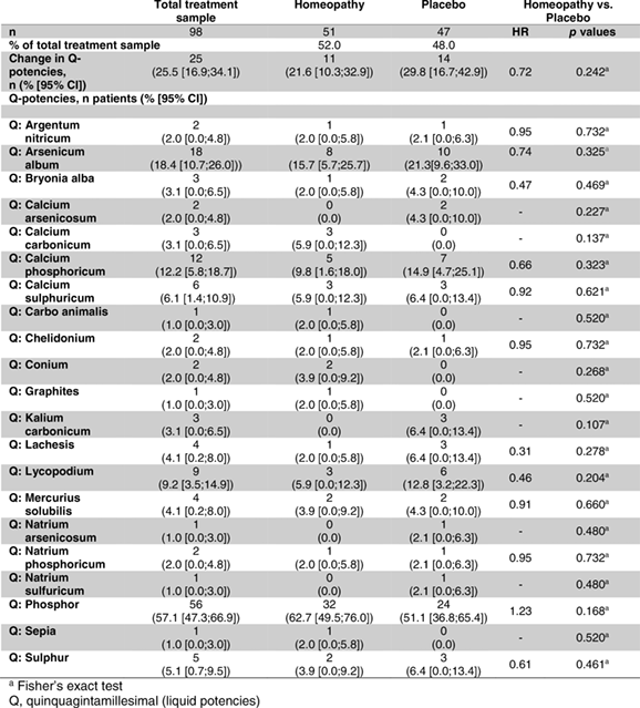 Table Homeopathic remedies Q potencies prescribed in series Table Homeopathic remedies Q potencies prescribed in series