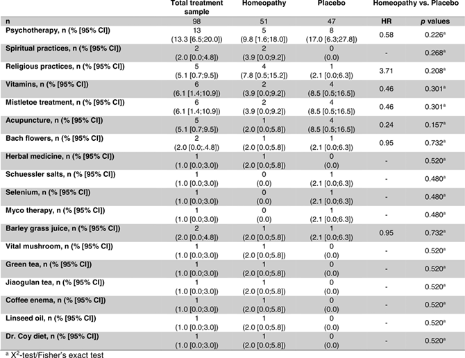 Table Previous alternative treatments Table Previous alternative treatments